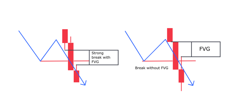 Unfilled Fair Value Gap